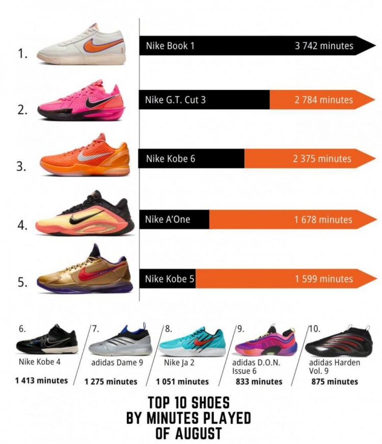 开云下载-WNBA八月球鞋上脚时长排行TOP10!布克球鞋第一 科比三双上榜