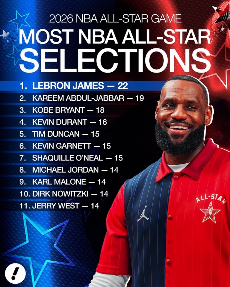 开云官网-入选全明星总次数!詹姆斯22次扩大领跑优势 KD第4 乔丹并列第6